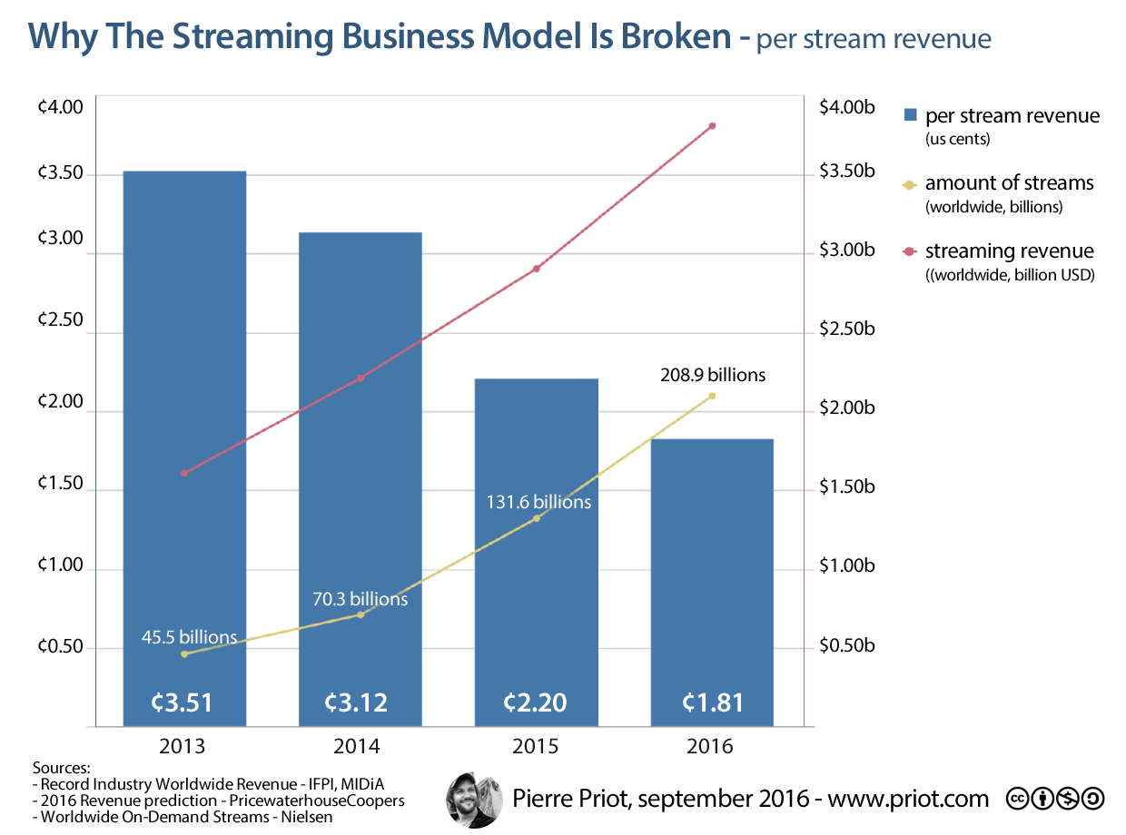 Per stream revenue, 2013-2016